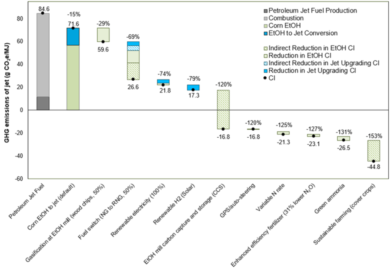 Sustainable Aviation Fuels from LowCarbon Ethanol Production